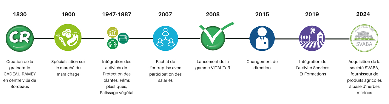 frise chronologique de l'histoire de CR Distribution